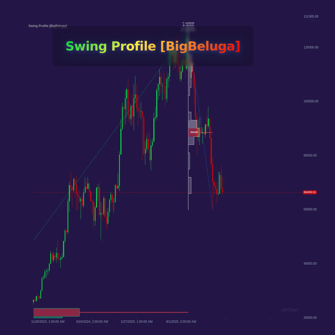 Swing Profile [BigBeluga] – Structure-Aware Volume Profiling Per Swing