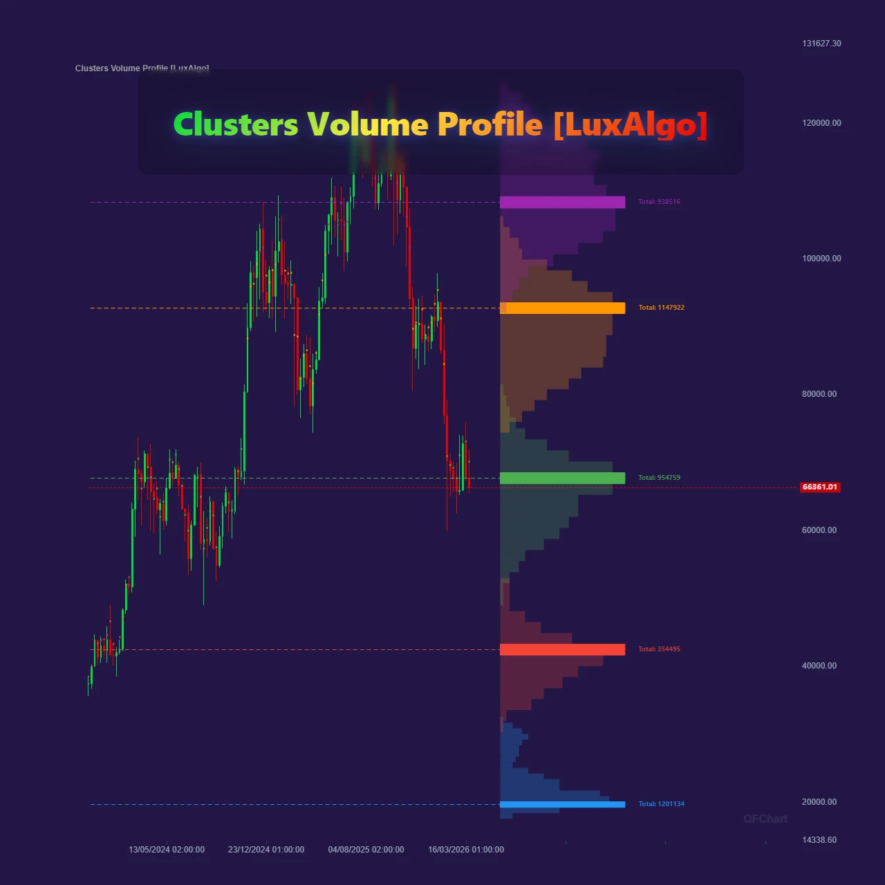 Clusters Volume Profile [LuxAlgo] – K-Means Clustered Liquidity Zones