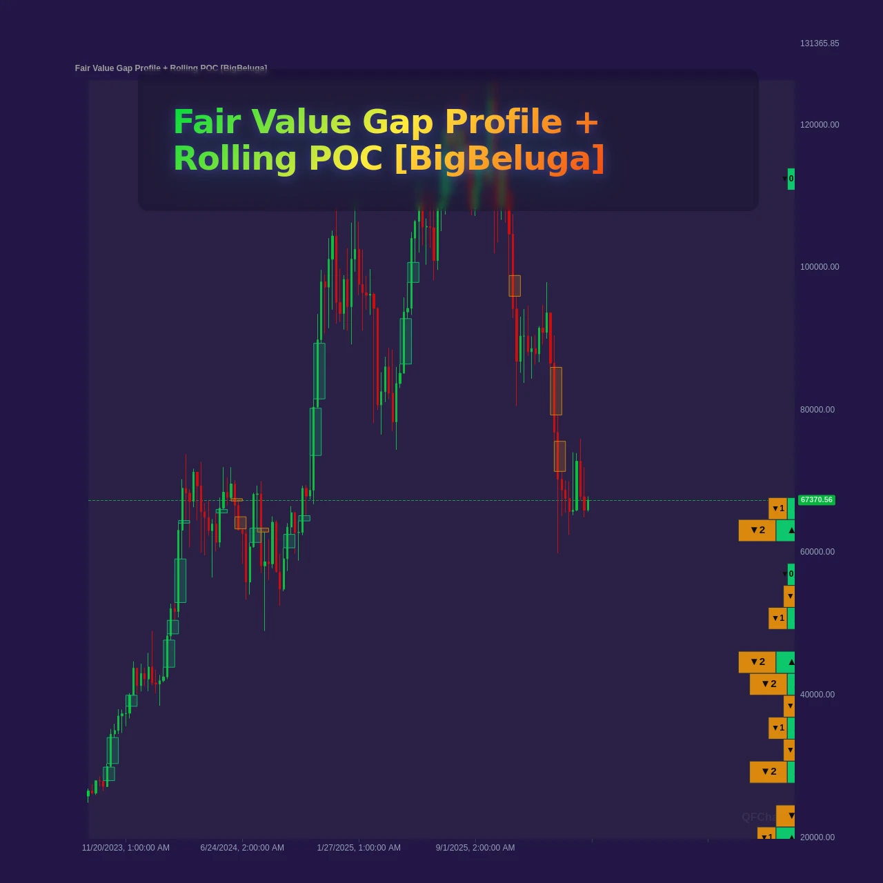 FVG Profile + Rolling POC [BigBeluga] – Fair Value Gap Heatmap with Delta Volume
