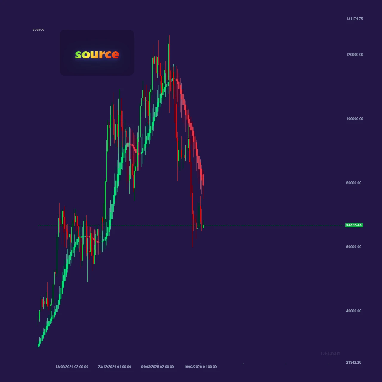 Smoothed Heiken Ashi [ChainSaffron] – Double-EMA Noise Filter with Trend Alerts