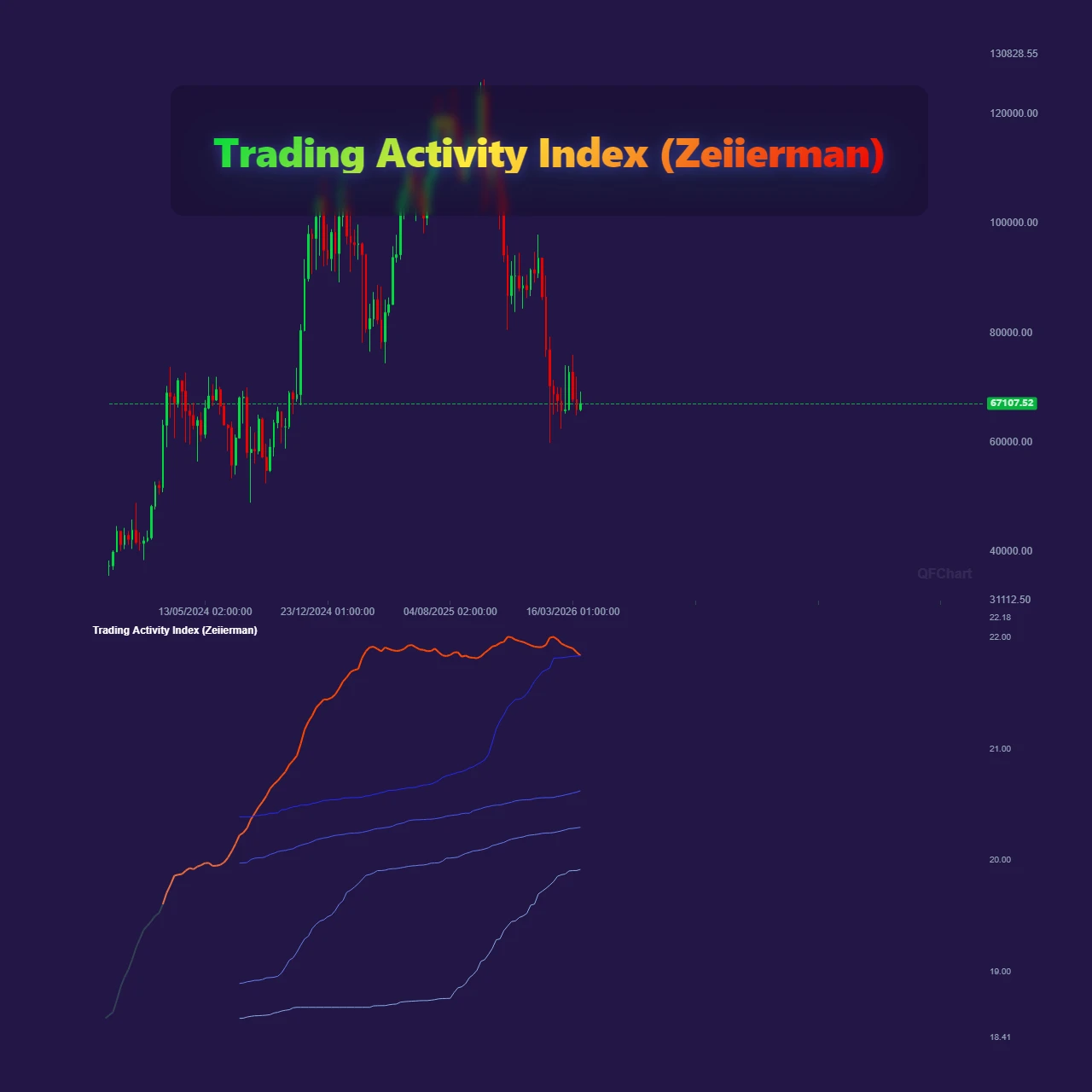 Trading Activity Index [Zeiierman] – Dollar Volume Heatmap with Percentile Bands