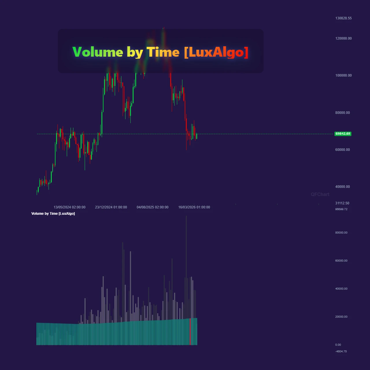 Volume by Time [LuxAlgo] – Intraday Volume Profile with Historical Average